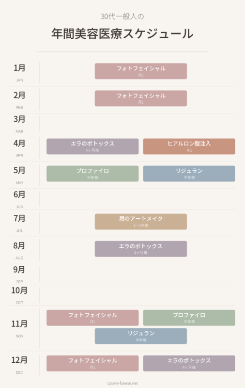 30代の年間美容医療スケジュール