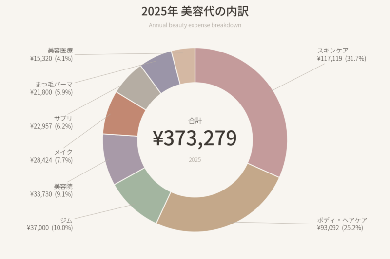 2025年の美容代内訳