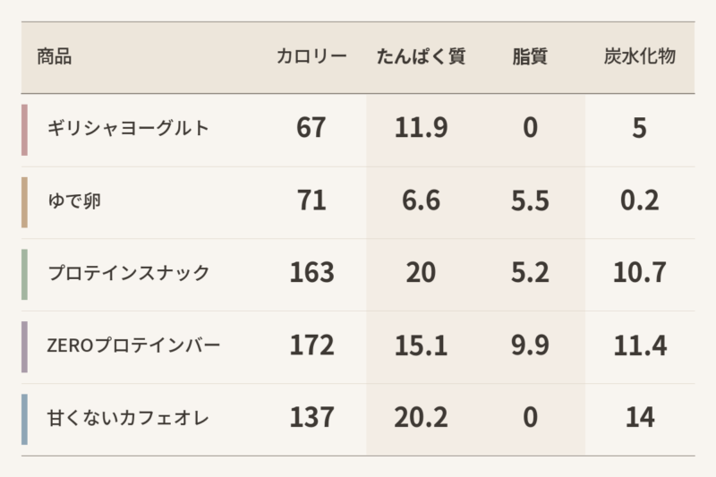 高たんぱく低脂質な間食のPFC比較